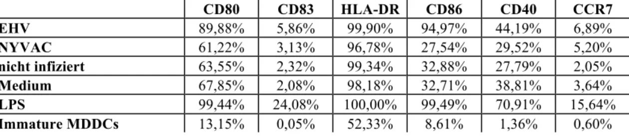 Tabelle 4: Stimulation durch Co-Kultur von virusinfizierter PBMCs und MDDCs mittels Transwells 