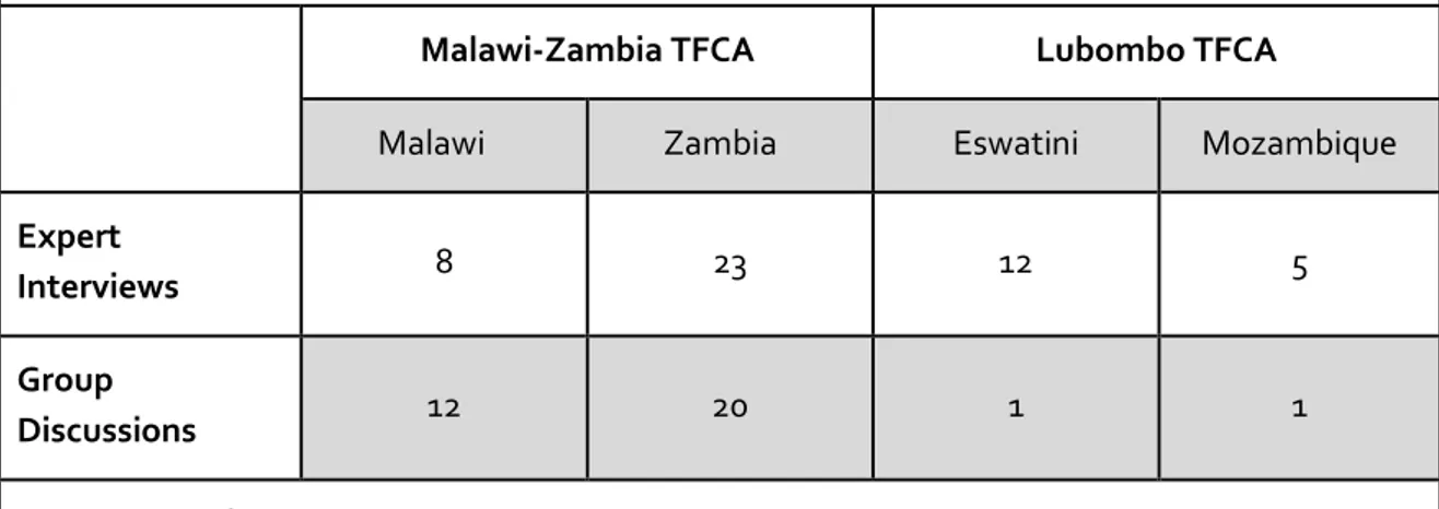 Table  1:  Number  of  expert  interviews  and  group  discussions  conducted  in  each country of the two TFCAs