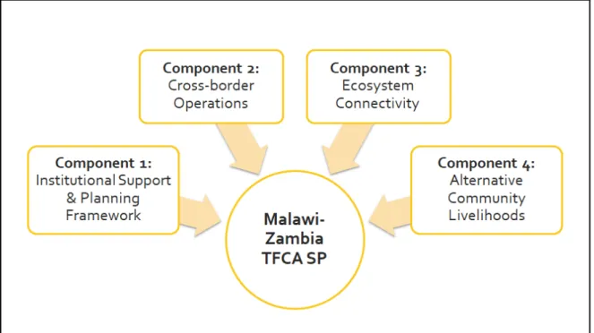 Figure  4:  Project  components  of  the  Kasungu-Lukusuzi  component  of  the  Malawi-Zambia TFCA SP