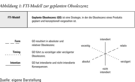Abbildung 1: FTI-Modell zur geplanten Obsoleszenz