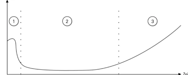 Abbildung 1: Badewannenkurve der Haltbarkeit, eingeteilt in drei Segmente  (schematische Darstellung)