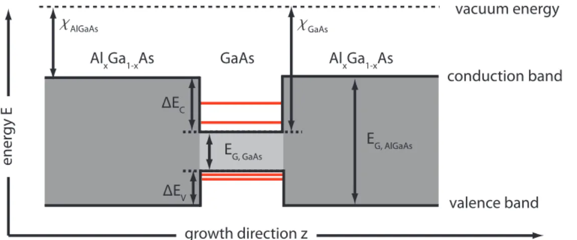 Figure 2.3: Type-I heterostructure. The CB and VB discontinuities are given by ∆E C = χ AlGaAs − χ GaAs and ∆E V = (χ AlGaAs + E G,AlGaAs ) − (χ GaAs + E G,GaAs ) are given.