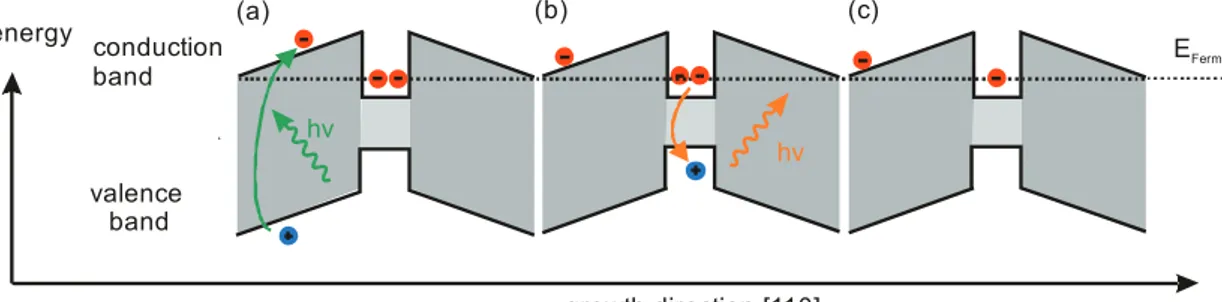 Figure 3.7: (a) Creation of an electron-hole pair because of above barrier illumination.