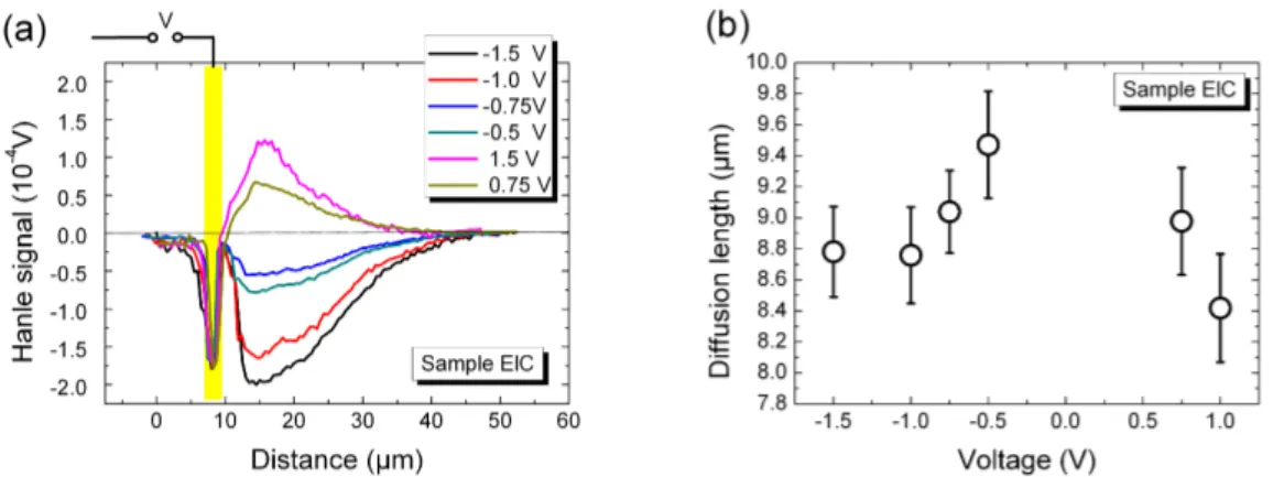 Figure 4.13: (a) Spin diffusion depending on the applied voltage in sample ElC. (b) Bias dependence of the spin diffusion length in sample ElC.
