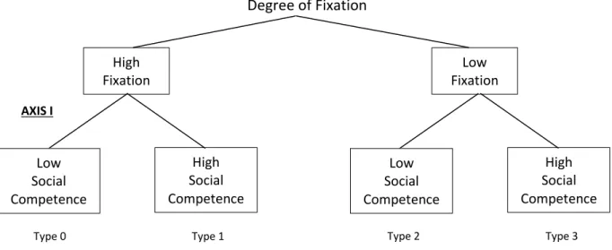 Abbildung 1 – Klassifikation nach Knight und Prentky, Achse I (Degree of Fixation) 