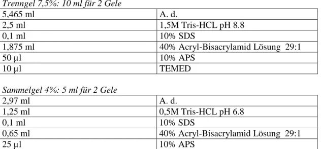 Tabelle 1: Zusammensetzung der Polyacrylamidgele für SDS-PAGE. 