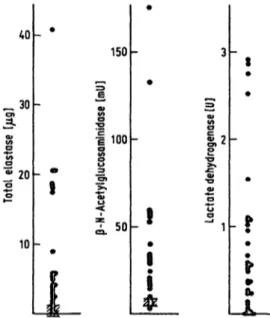 Fig. 8. Elastase (äs total protein) and ß-N-acetyl-glucosamini- ß-N-acetyl-glucosamini-dase and lactate dehydrogenase activities in patient bronchoalveolar lavage fluid