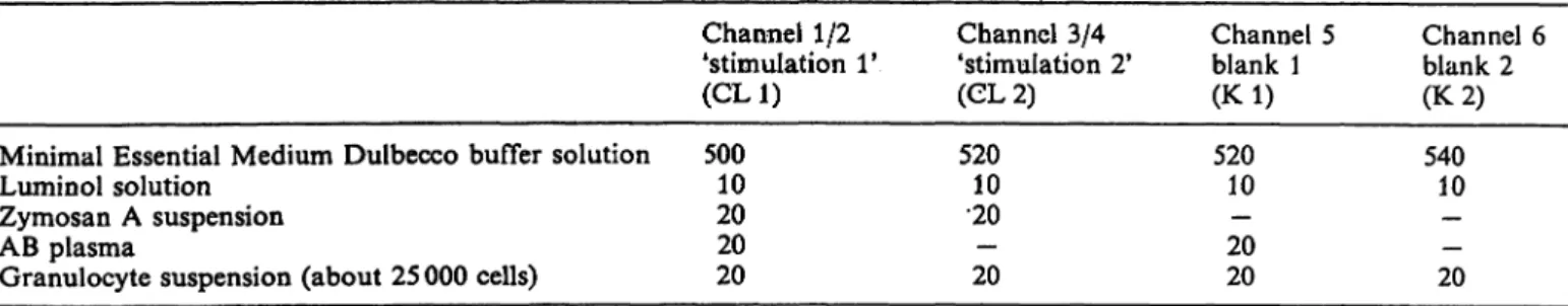 Table 2 summarizes the distribution of bronchoalveo- bronchoalveo-lar lavage cells between lymphocytes, macrophages and polymorphonuclear leukocytes