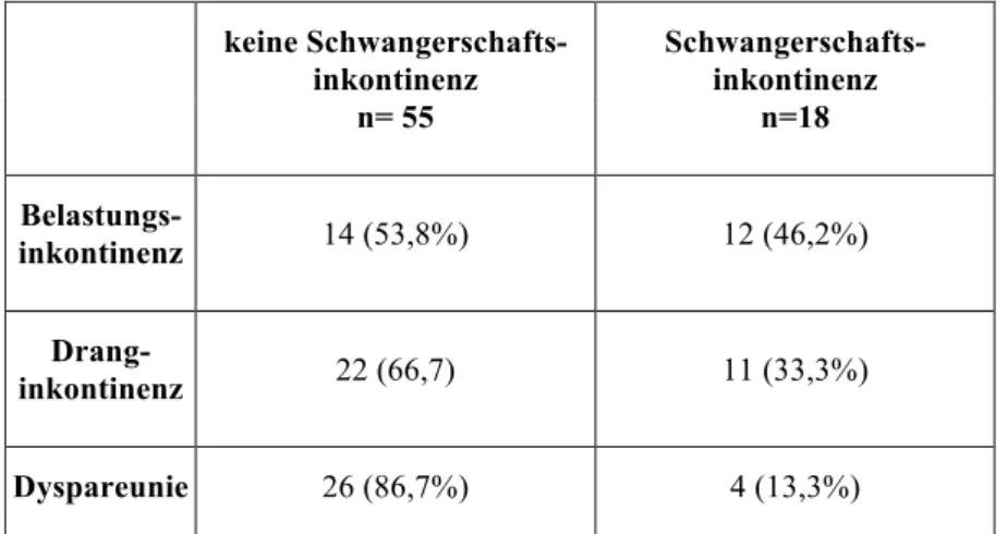 Tabelle 3.16 Belastungs- und Schwangerschaftsinkontinenz (n=73), Chi 2 -Test: p&lt;0,01,  Drang- und 