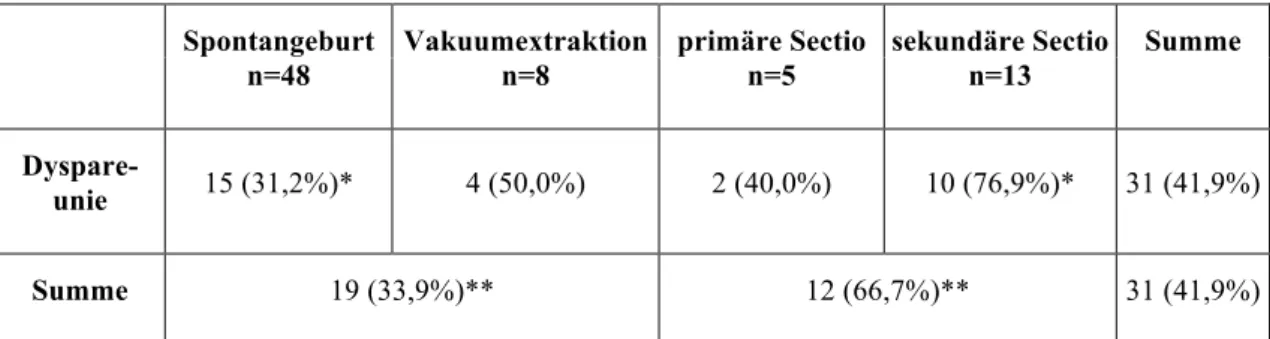 Tabelle 3.19 Geburtsmodus und Dyspareunie (n=74), *Phi/ Cramérs V: p&lt;0,05, **Chi 2 -Test: p&lt;0,05  