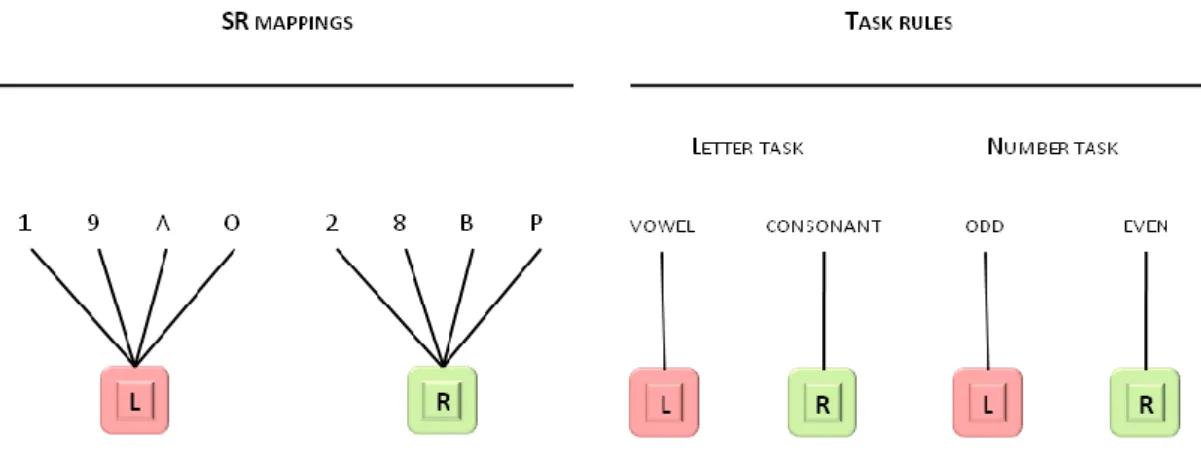 Figure 1.  Examples for task  representations  in terms of single mappings  (SR mappings) or  two task  rules  (adapted  from  Dreisbach,  2012)