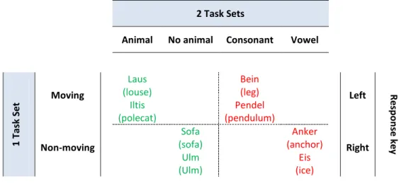 Table 2. Stimuli and tasks used in Experiment 1 of the study by Dreisbach and Haider (2008; adapted  from Dreisbach &amp; Haider, 2008).Translations are added in parentheses
