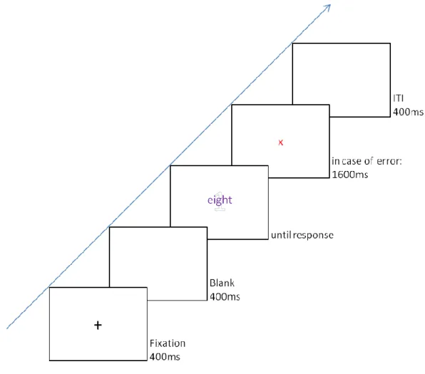 Figure 5. Trial procedure in Experiment 1.  