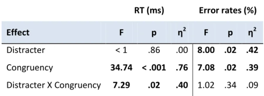 Table  3.  Results  from  the  main  ANOVA  conducted  in  Experiment  1.  Significant  results  (p ≤ .05)  are  printed in bold