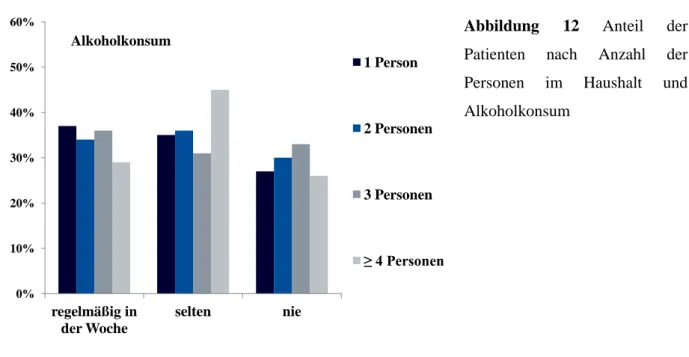 Abbildung  12  Anteil  der  Patienten  nach  Anzahl  der  Personen  im  Haushalt  und  Alkoholkonsum 