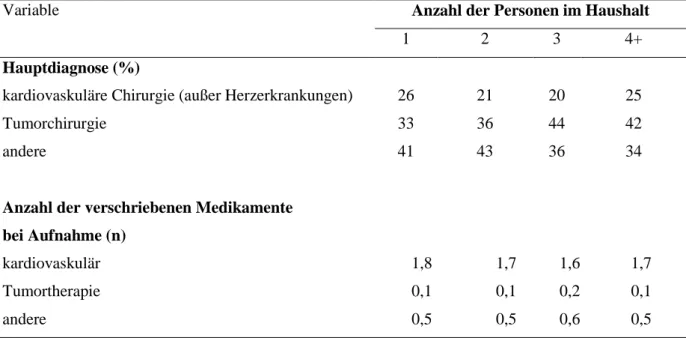 Tabelle 12 Verteilung Hauptdiagnose und Medikamente nach Anzahl der Personen im Haushalt