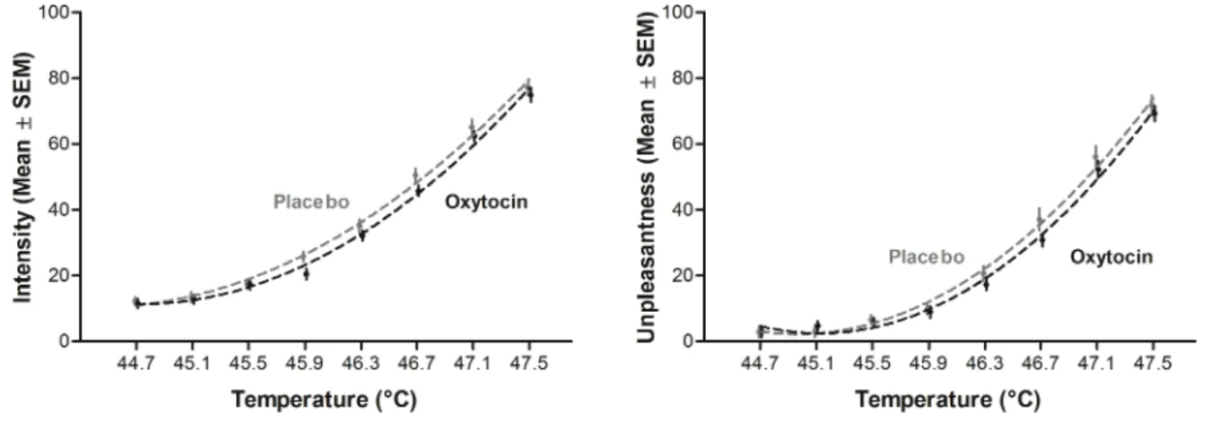 Figure 1.2 a and b: Oxytocin effects on visual analog scale ratings of heat. Parameter estimates indicated  that intensity ratings (β = -3.46, 95% CI [-6.86, -0.07], t = -2.06, p = .046) significantly decreased during  oxytocin sessions, compared to placeb