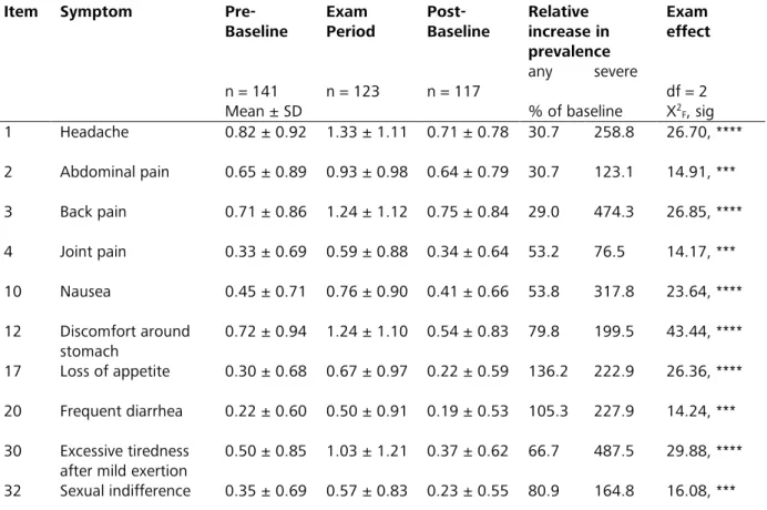Table 2.3: Results for somatization items significantly increasing under exam stress. Symptoms were  surveyed according to the Screening for Somatoform Symptoms 7-day version (SOMS-7d)