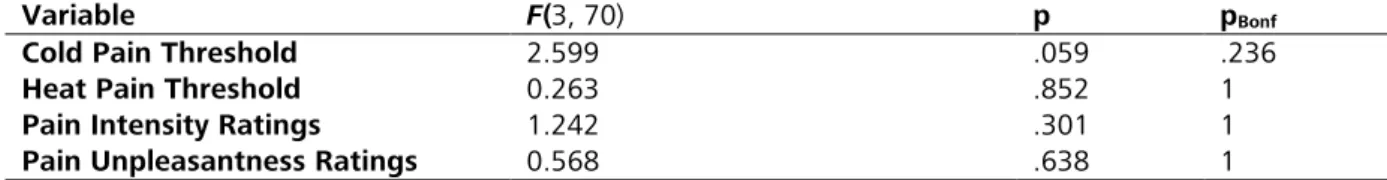 Table 3.5: General Linear Models testing the effects of slow paced breathing frequency on 