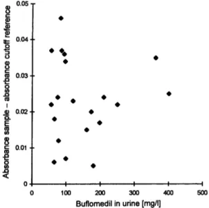 Figure 1 presents the responses of the monoclonal EMIT d. a.u. amphetamine assay plotted against the  buflo-medil concentrations measured in the urines from treated patients