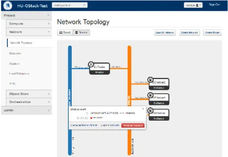 Figure 1. OpenStack dashboard user interface showing a tenant’s network and resources 