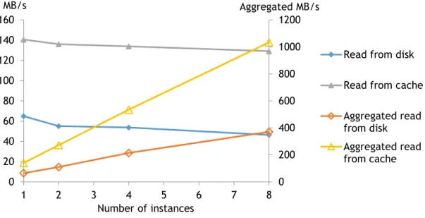 Figure 3. Read performance for sequential reads depending on number of instances. 