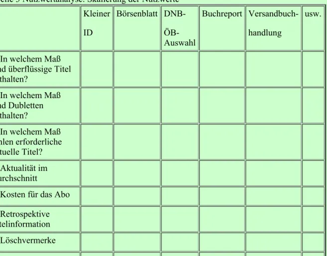 Tabelle 3 Nutzwertanalyse: Skalierung der Nutzwerte Kleiner ID Börsenblatt DNB-ÖB- Auswahl Buchreport Versandbuch-handlung usw