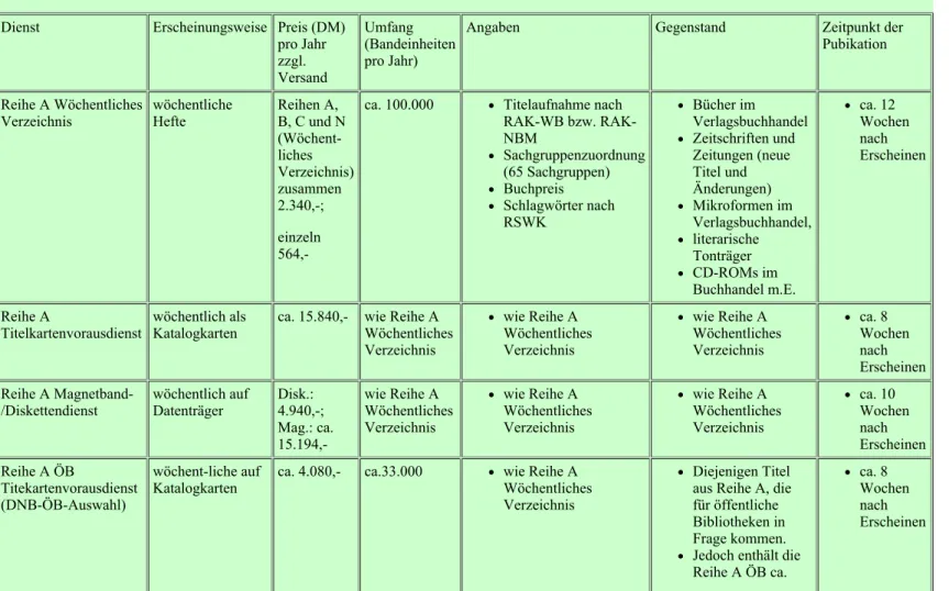 Tabelle 3 Die Deutsche Nationalbibliographie - Auszug