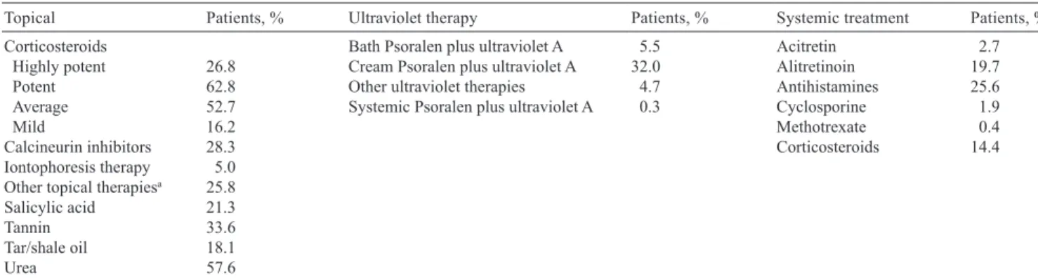 Table III. Reported treatments in the past 12 months (n  = 1,163)