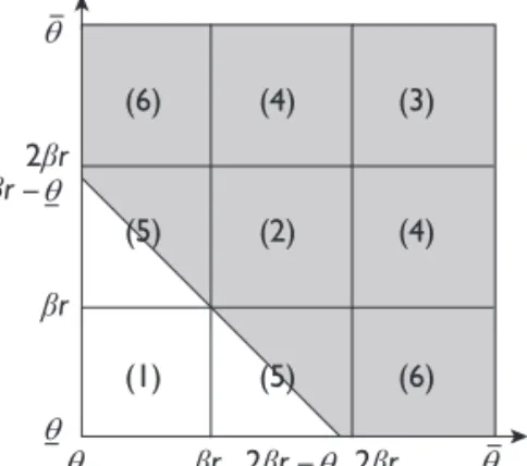 Figure 3. Repayment (shaded area) versus Default (non-shaded area) with  Cooperative Behaviour