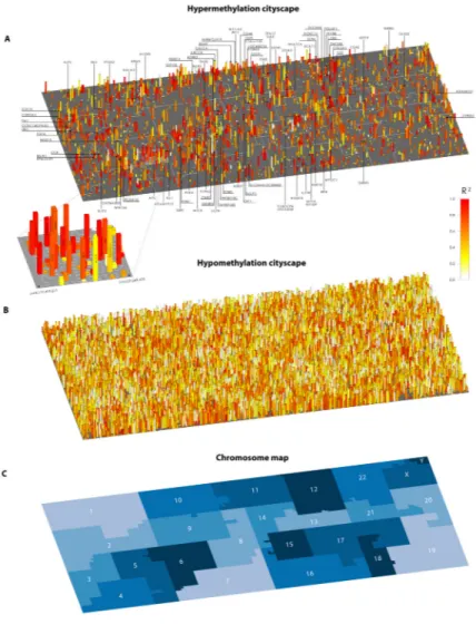 Figure 5. DNA methylation “Cityscape” plots of lethal metastatic prostate cancer highlight frequent and highly maintained alterations