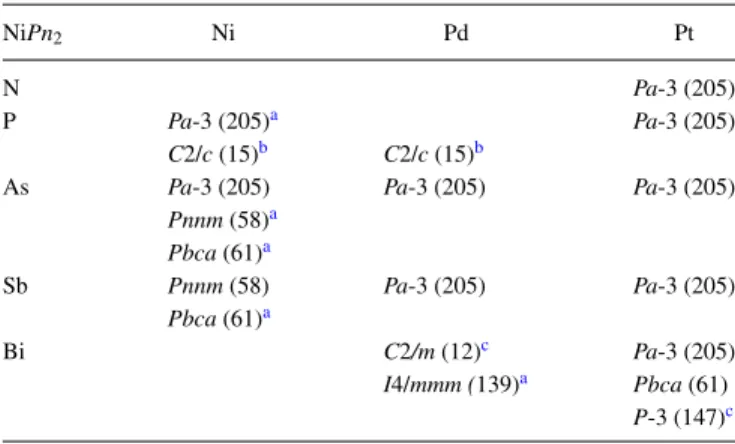 TABLE I. Overview of the existing crystal structures for nickel dipnictides.