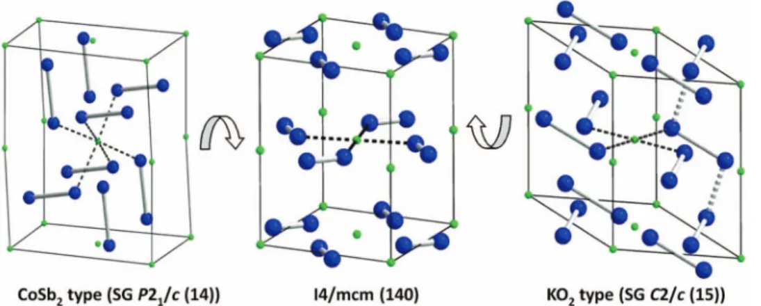 FIG. 3. The crystal structure of the calculated lowest-energy structure candidate of NiN 2 (SG I4/mcm (140)) (middle) and related structural fragments of its parent structures SG P2 1 /c (14) (left) and SG C2/c (15) (right), respectively
