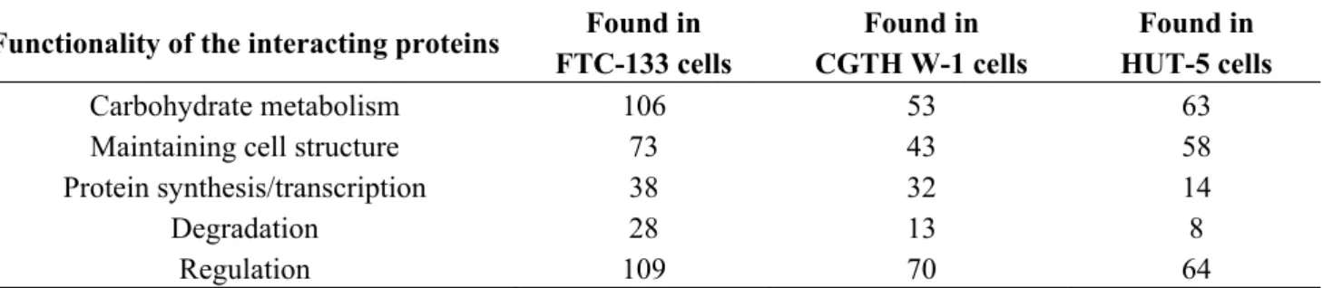 Table 1. List of five topics of functionalities to which the various kinds of interacting  proteins were allocated according to their functional properties