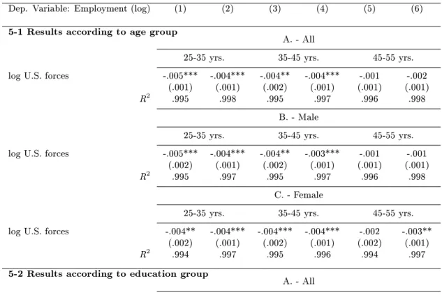 Table 5: Impact of U.S. military withdrawal on employment according to age and edu- edu-cation groups