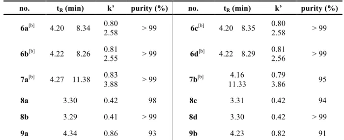 Table 1. HPLC purity data of the synthesized target compounds. [a]