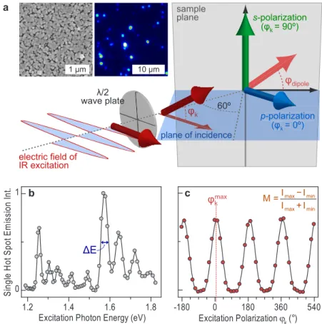 Figure 1 | Excitation spectroscopy and polarization anisotropy of single nonlinear hot spots in a high-coverage, semicontinuous silver film grown following the Tollens mirror reaction