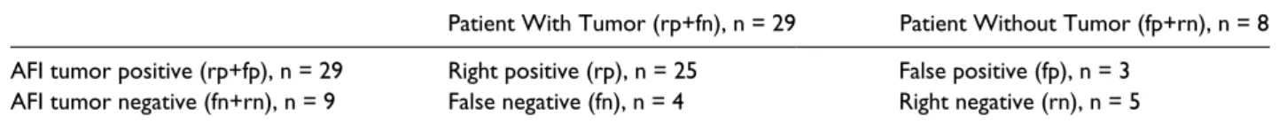 Table 3 shows the morphology of lesions taken under  suspicion of PC in WL or AFI mode and the histological  detection rate