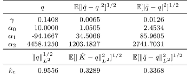 Table 2. 1000 Monte Carlo simulations of the variance gamma model with N = 100, δ = 0.01 and ν = 0.2.