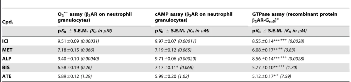 Table 2. Comparison of pK B values of the b 2 AR antagonists, determined in three different test systems.