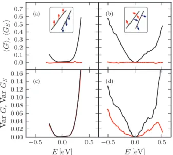 FIG. 3. (Color online)  G  (black) in units of e 2 / h and  G S  (red) in units of e/4π as a function of energy E for (a) ferromagnetically aligned magnetic clusters in a rather clean ribbon according to model c and (b) when edge disorder randomizes the A 
