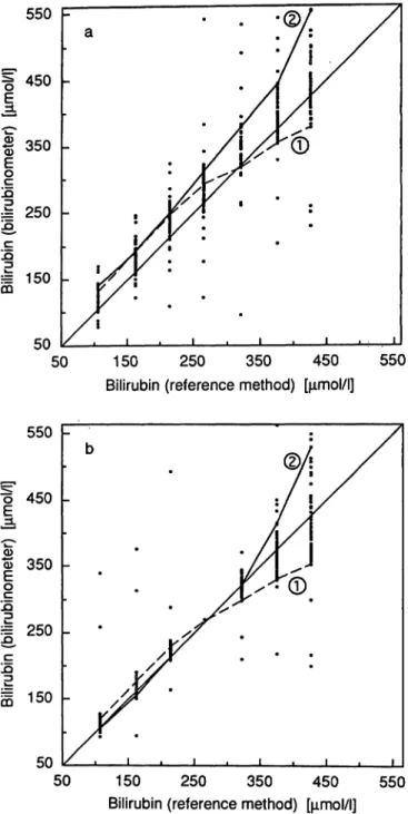 Fig. 1. Comparison of the values for bilirubin determined with bilirubinometers and with the reference method