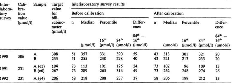 Tab. 2. Medians and scatter ranges of the results of bilirubin determinations with bilirubinometers before and after calibration of the instruments