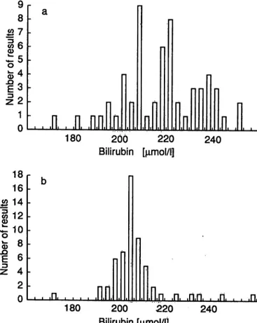 Fig. 2. Results of the determination of bilirubin in control sample A of interlaboratory survey