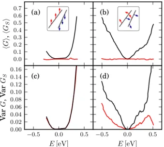 FIG. 3. hGi (black) in units of e 2 /h and hG S i (red) in units of e/4π as a function of energy E for (a) ferromagnetically aligned magnetic clusters in a rather clean ribbon according to model c and (b) when edge disorder randomizes the A and B sublattic