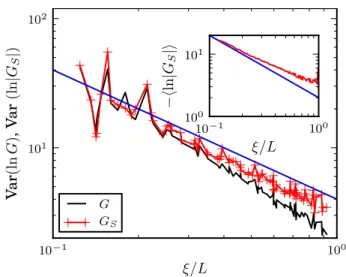 FIG. 4. Var[ln G] for G in units of e h 2 (black) and Var[ln G S ] for G S in units of 4πe (red) as a function of ξ/L for  vari-ous ribbons of length L and localization length ξ and random magnetic moment orientation, model b