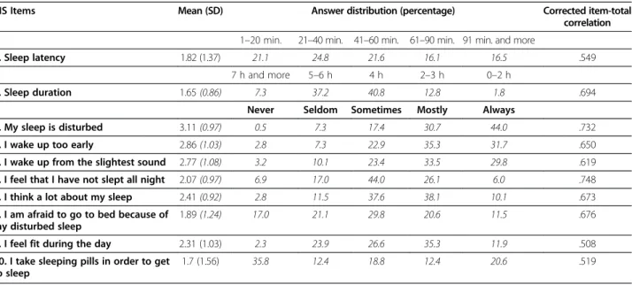 Table 2 Means and standard deviations and percentages in RIS in 218 patients with psychophysiological insomnia