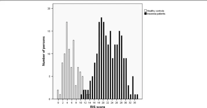 Figure 1 Distribution of RIS scores of 218 patients with psychophysiological insomnia and 94 controls.