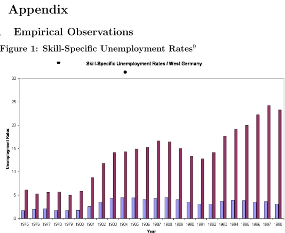 Figure 1: Skill-Specific Unemployment Rates 9