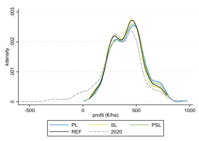 Figure 4: Kernel density estimation of the farms’ average profit per hectare in 2035 